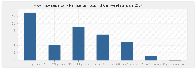 Men age distribution of Cerny-en-Laonnois in 2007