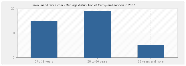 Men age distribution of Cerny-en-Laonnois in 2007