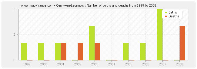 Cerny-en-Laonnois : Number of births and deaths from 1999 to 2008