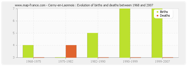Cerny-en-Laonnois : Evolution of births and deaths between 1968 and 2007