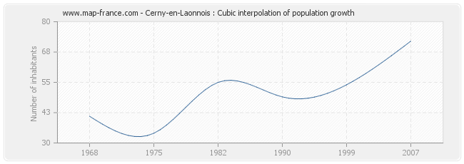 Cerny-en-Laonnois : Cubic interpolation of population growth