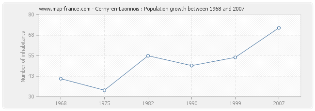 Population Cerny-en-Laonnois