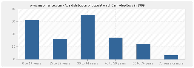 Age distribution of population of Cerny-lès-Bucy in 1999