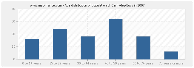 Age distribution of population of Cerny-lès-Bucy in 2007