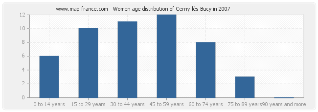 Women age distribution of Cerny-lès-Bucy in 2007