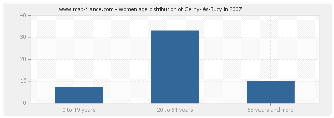 Women age distribution of Cerny-lès-Bucy in 2007