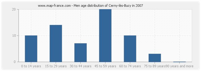 Men age distribution of Cerny-lès-Bucy in 2007