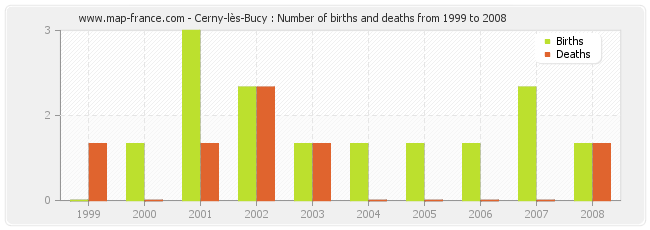 Cerny-lès-Bucy : Number of births and deaths from 1999 to 2008