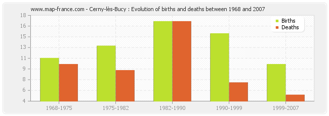 Cerny-lès-Bucy : Evolution of births and deaths between 1968 and 2007