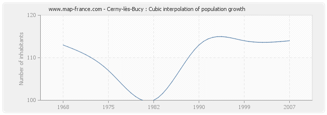 Cerny-lès-Bucy : Cubic interpolation of population growth