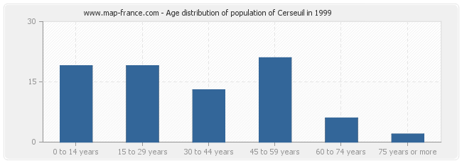 Age distribution of population of Cerseuil in 1999
