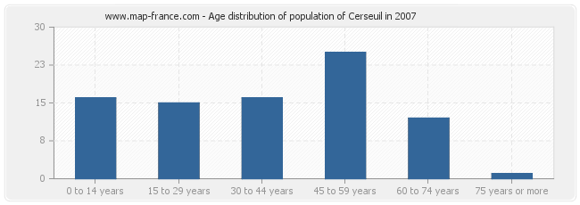 Age distribution of population of Cerseuil in 2007