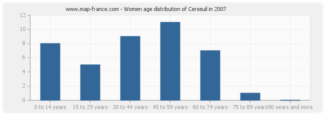 Women age distribution of Cerseuil in 2007