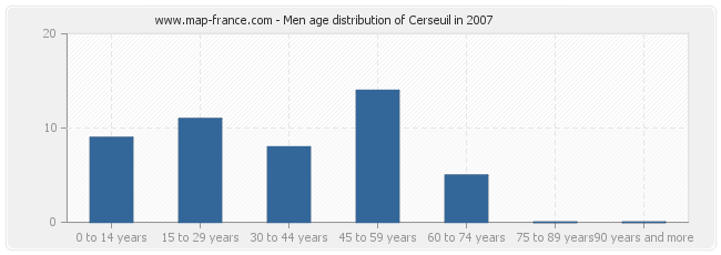 Men age distribution of Cerseuil in 2007