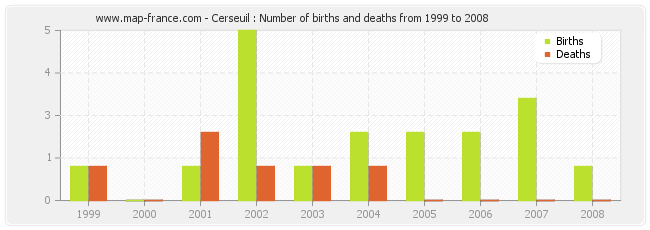 Cerseuil : Number of births and deaths from 1999 to 2008