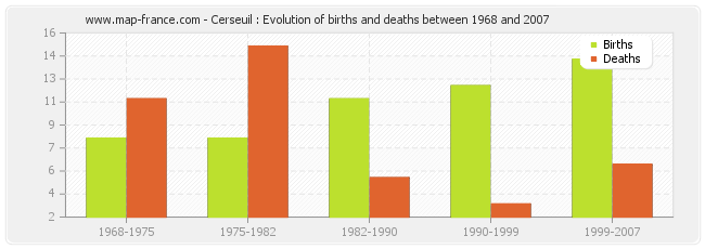 Cerseuil : Evolution of births and deaths between 1968 and 2007