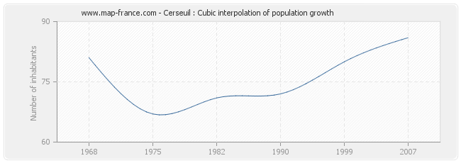 Cerseuil : Cubic interpolation of population growth