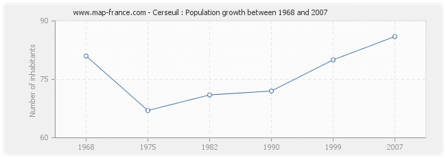 Population Cerseuil