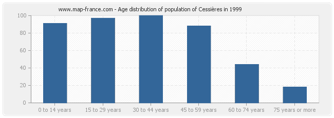 Age distribution of population of Cessières in 1999