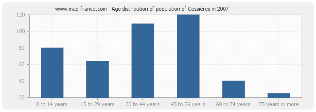 Age distribution of population of Cessières in 2007