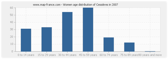Women age distribution of Cessières in 2007