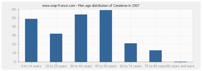 Men age distribution of Cessières in 2007