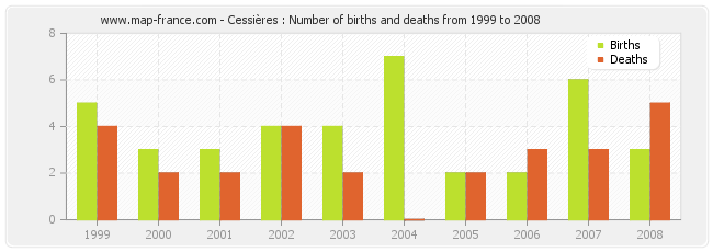 Cessières : Number of births and deaths from 1999 to 2008