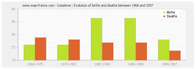 Cessières : Evolution of births and deaths between 1968 and 2007