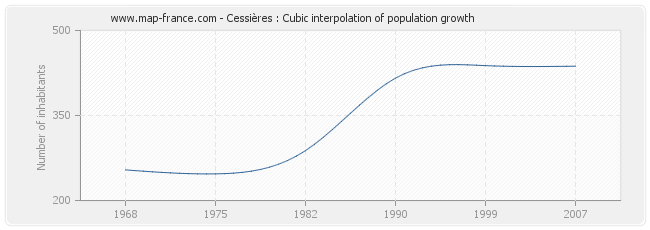 Cessières : Cubic interpolation of population growth