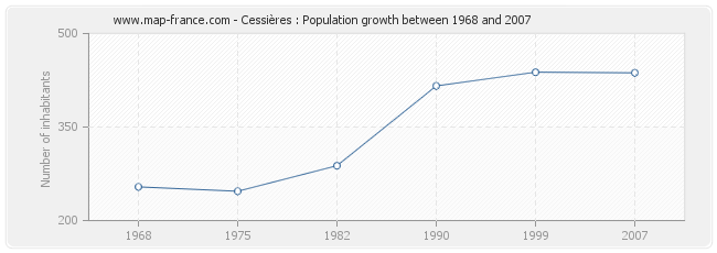Population Cessières
