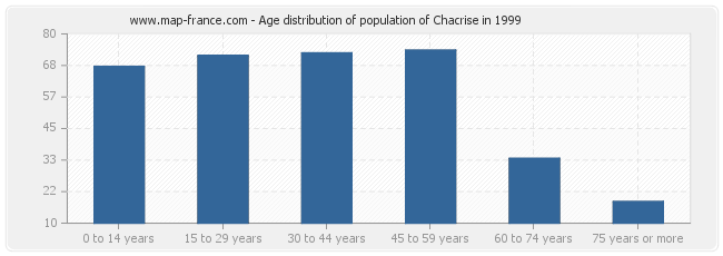 Age distribution of population of Chacrise in 1999