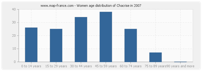 Women age distribution of Chacrise in 2007