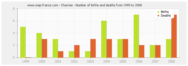 Chacrise : Number of births and deaths from 1999 to 2008