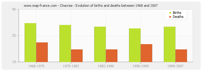 Chacrise : Evolution of births and deaths between 1968 and 2007