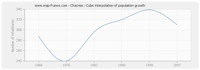 Chacrise : Cubic interpolation of population growth