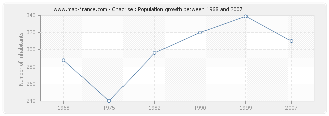 Population Chacrise