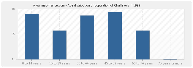 Age distribution of population of Chaillevois in 1999