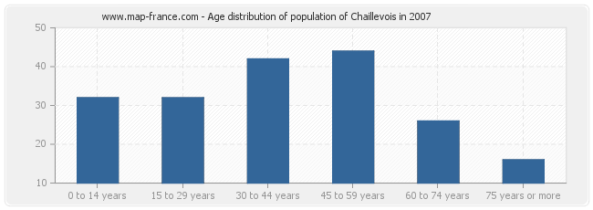 Age distribution of population of Chaillevois in 2007