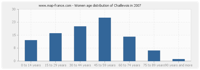 Women age distribution of Chaillevois in 2007
