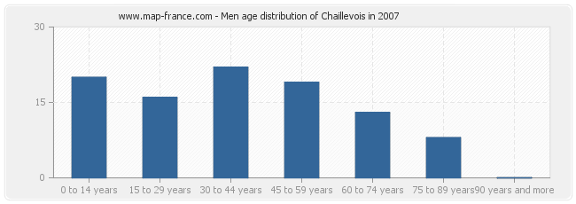 Men age distribution of Chaillevois in 2007