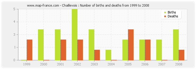 Chaillevois : Number of births and deaths from 1999 to 2008