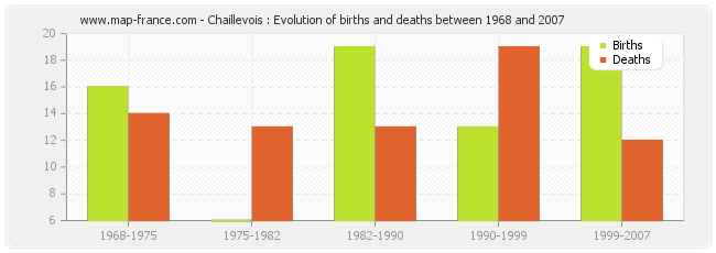 Chaillevois : Evolution of births and deaths between 1968 and 2007