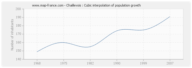 Chaillevois : Cubic interpolation of population growth