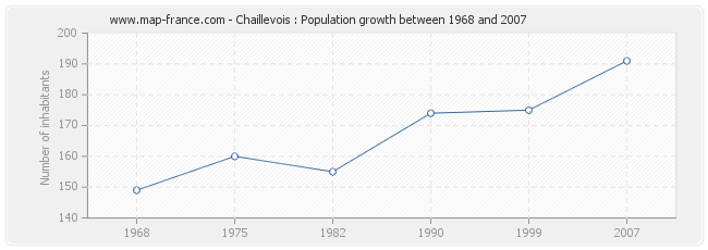 Population Chaillevois