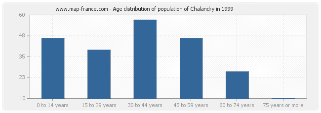 Age distribution of population of Chalandry in 1999