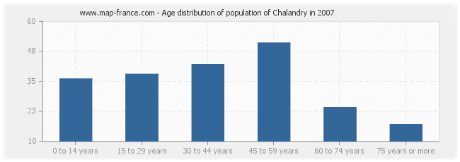 Age distribution of population of Chalandry in 2007