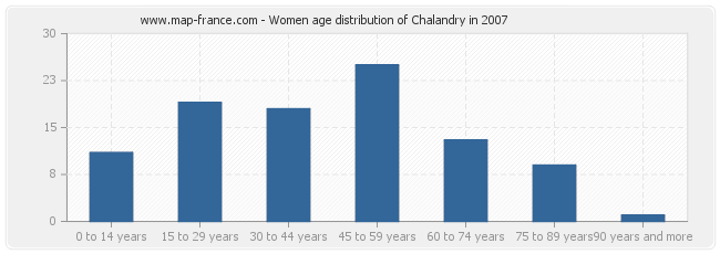 Women age distribution of Chalandry in 2007