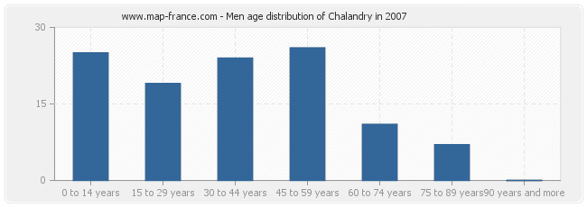 Men age distribution of Chalandry in 2007