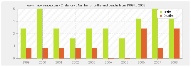 Chalandry : Number of births and deaths from 1999 to 2008