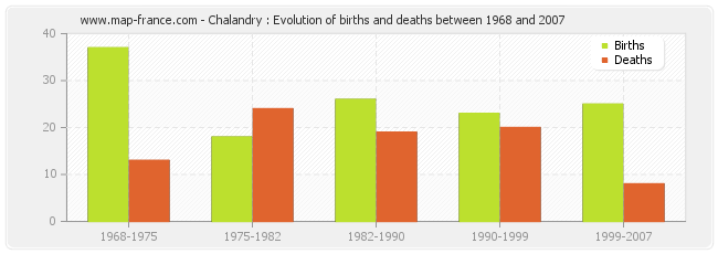 Chalandry : Evolution of births and deaths between 1968 and 2007